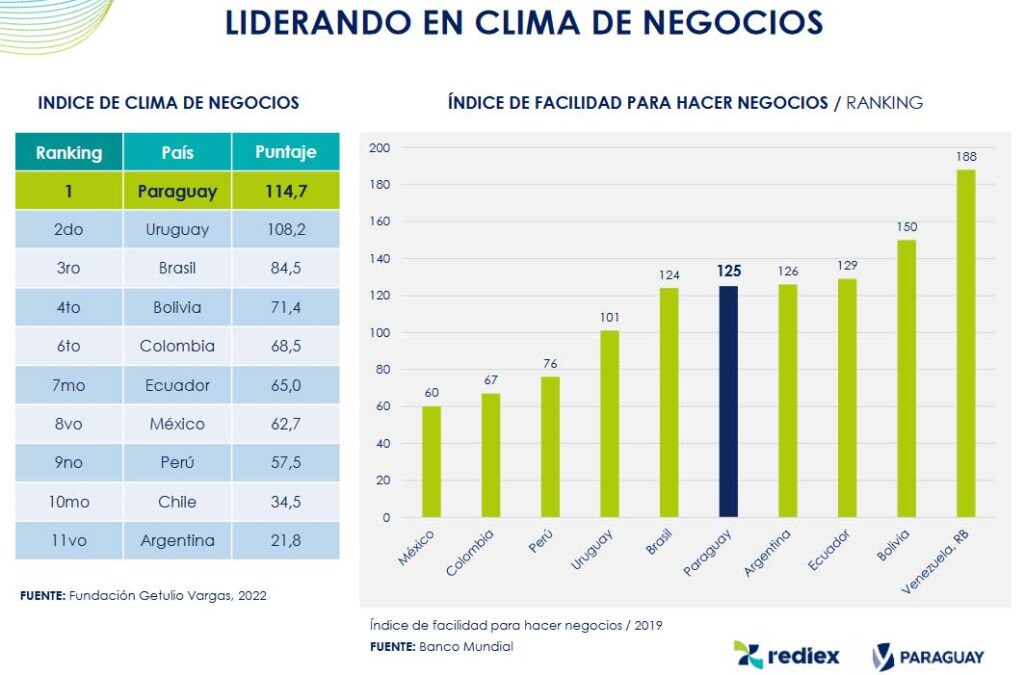 Ranking de Clima de Negocios del Paraguay