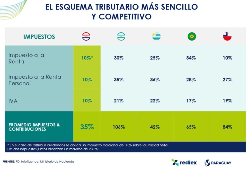 Esquema tributario del Paraguay