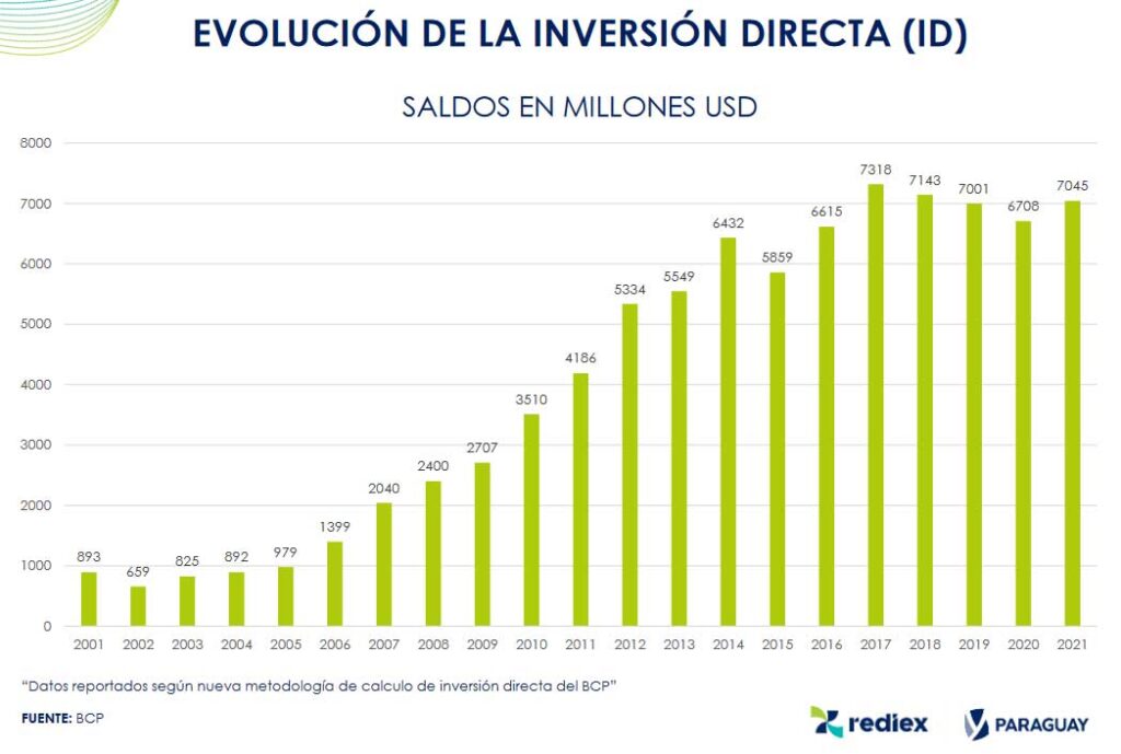Evolución de la Inversión Directa en Paraguay