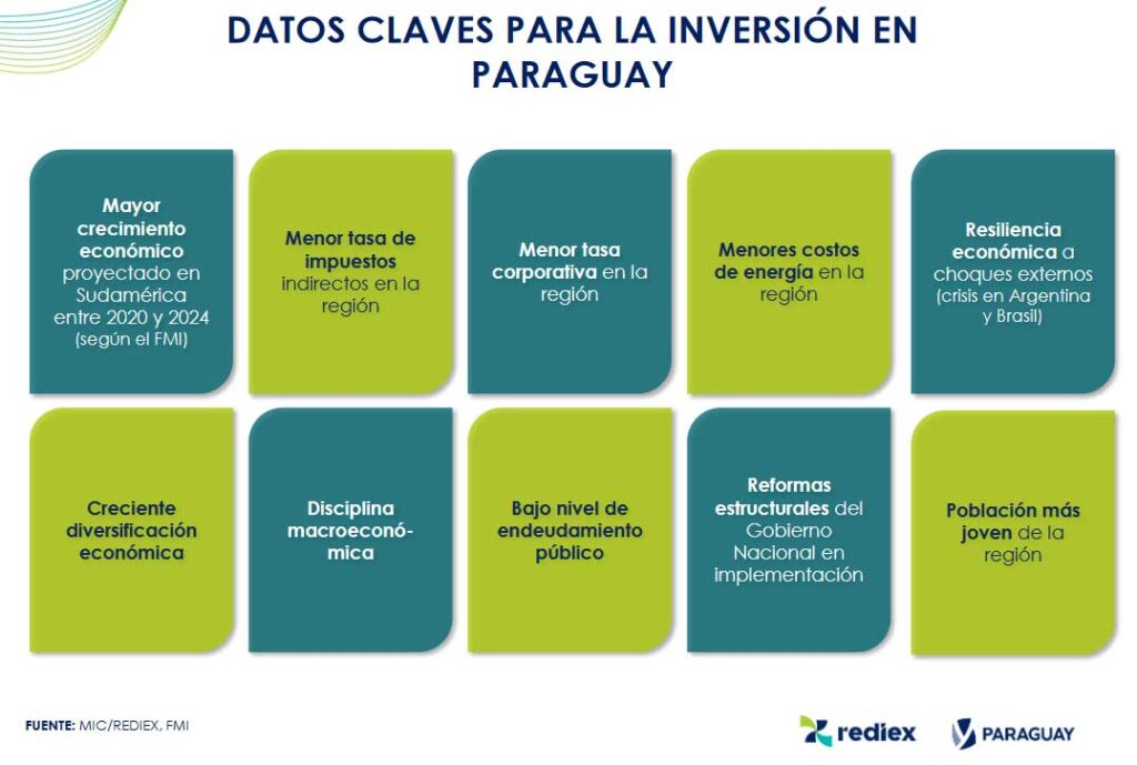 Ventajas para invertir en Paraguay